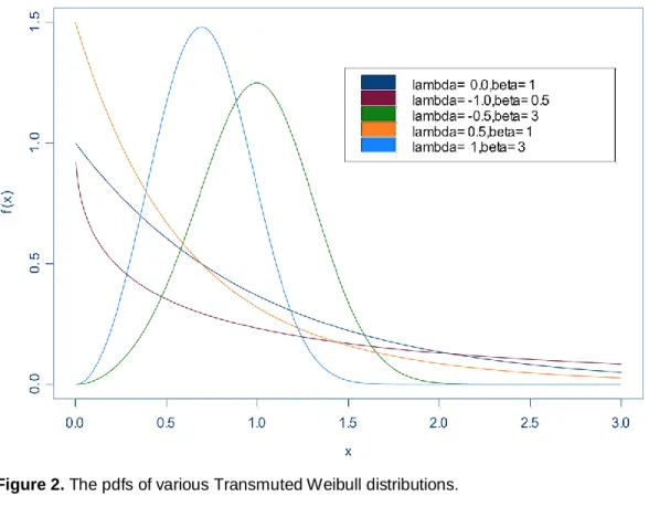 Figure 2. The pdfs of various Transmuted Weibull distributions. 