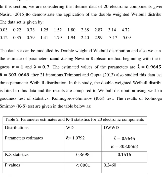 Table 2. Parameter estimates and K-S statistics for 20 electronic components 