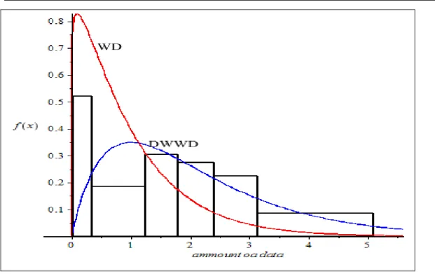 Figure  3.  The  plot  b/w  theoritical  distributions  and  emperical  histogram  for  data  of  20  electronic components 