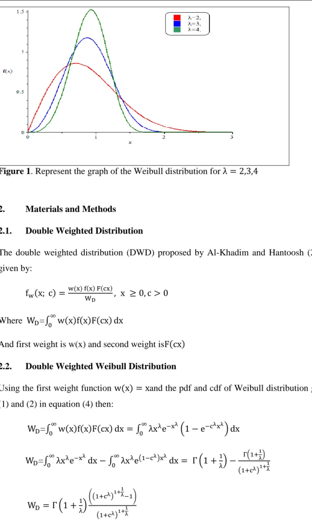 Figure 1. Represent the graph of the Weibull distribution for λ = 2,3,4 