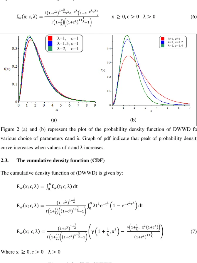 Figure  2  (a)  and  (b)  represent  the  plot  of  the  probability  density  function  of  DWWD  for  various  choice  of  parameters  cand λ