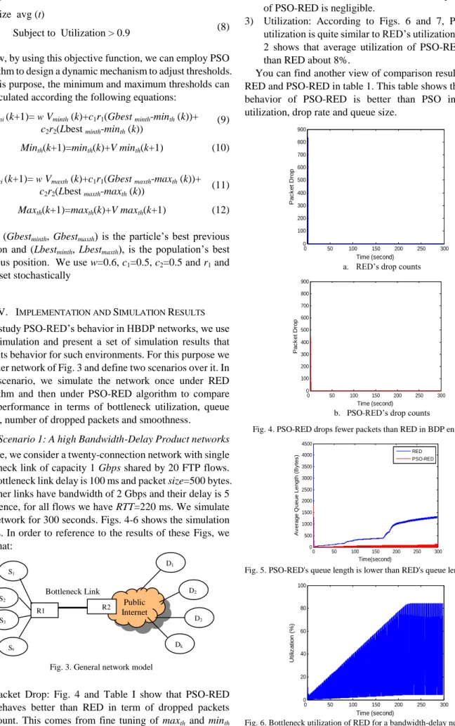 Fig. 4. PSO-RED drops fewer packets than RED in BDP environments 