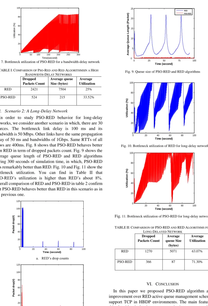 Fig. 7. Bottleneck utilization of PSO-RED for a bandwidth-delay network  TABLE I: C OMPARISON OF  P SO -R ED AND  R ED  A LGORITHMSIN A  H IGH 