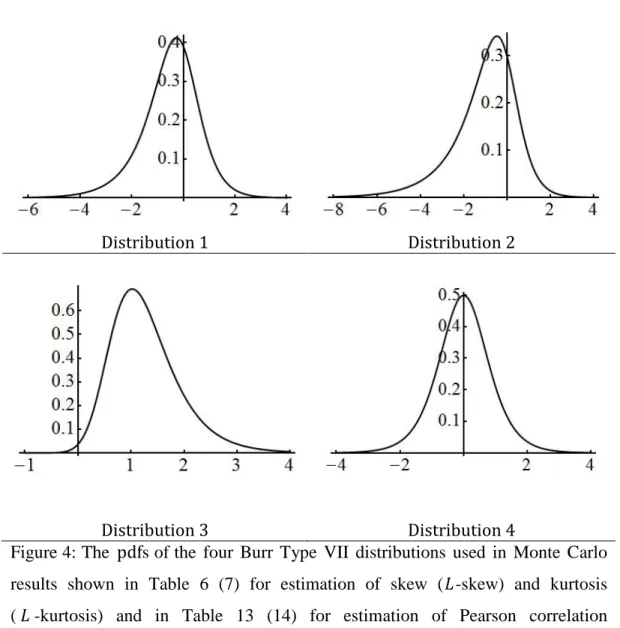 Figure 4: The  pdfs of the four Burr Type VII distributions used in Monte Carlo  results shown in Table 6 (7) for estimation of skew ( 
