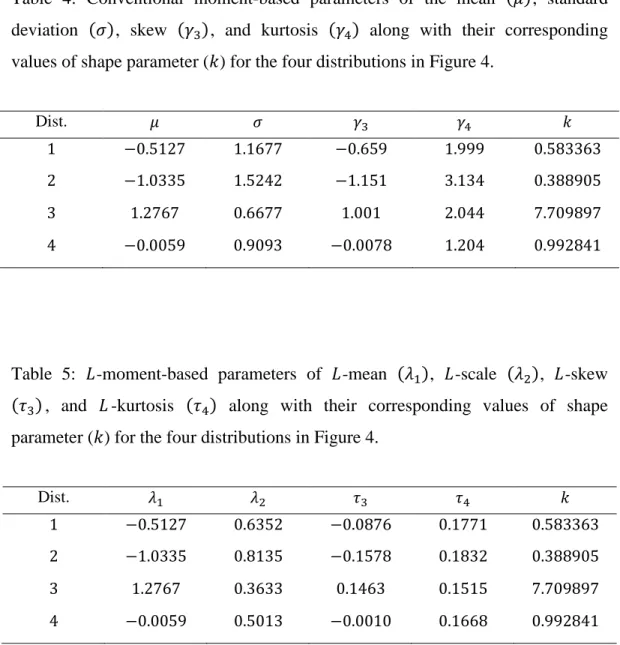 Table 4: Conventional moment-based parameters of the mean  (