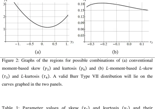 Figure 2: Graphs of the regions for possible combinations of (a) conventional  moment-based skew  (