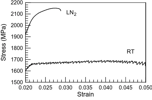 Figure 5. Stress-strain diagrams of Zrtemperature and close to boiling LN64.13Ni10.12Cu15.75Al10 glassy alloy tested at room 2 temperature (the sample which showed the maximum strength)