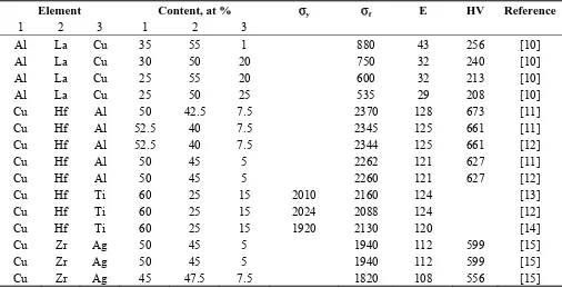 Table 1. Composition and mechanical properties of ternary bulk glassy alloys. 