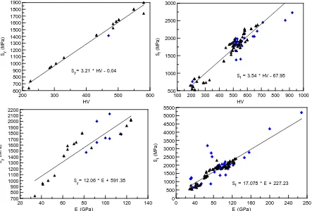 Figure 1. Correlation between mechanical properties of bulk metallic glasses. Here Sy and Sf denote Yield and Fracture Strength, respectively