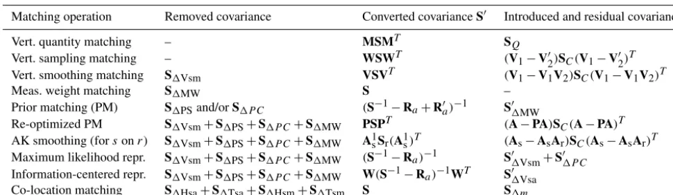 Table 3. Impact of matching operations on the comparison uncertainty budgetof the vertical sampling matching includes the regridded vertical smoothing S� (order of appearance in the text)