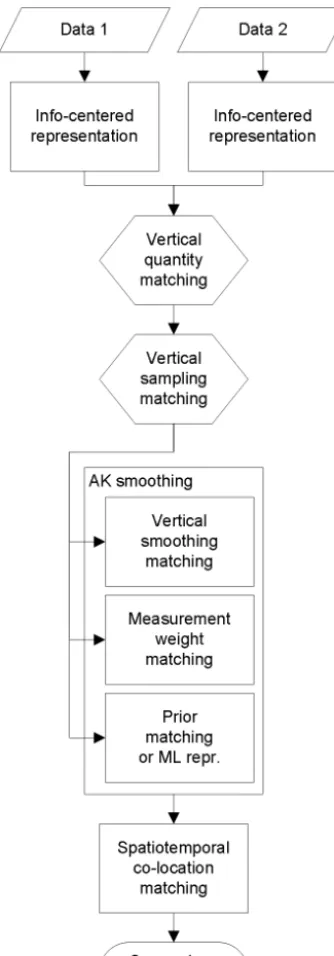 Figure 1. Proﬁle harmonization ﬂowchart, indicating the order ofthe matching operations outlined in the text