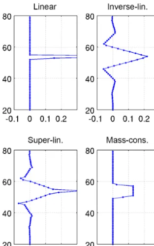 Figure 2. Regridding window functions for the four vertical sam-row of each regridding matrix with dimension 14pling matching operations discussed in Sect