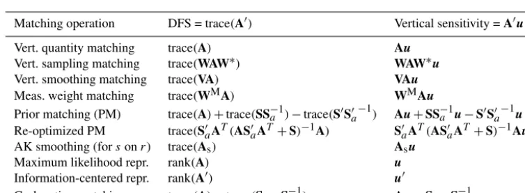 Table 1. Matching operations overview table for vertically resolved atmospheric state observations (order of appearance in the text)
