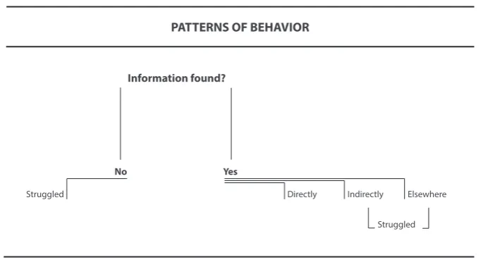 Table 4.1  Frequency of behavior when finding information for task T1 – Passwords. 