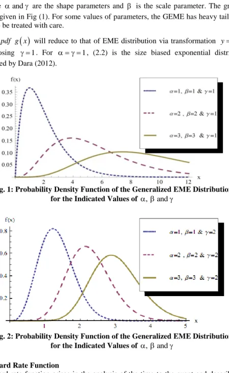 Fig. 1: Probability Density Function of the Generalized EME Distribution   for the Indicated Values of    ,    and  