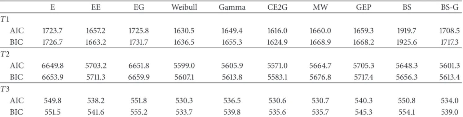 Table 2: Values of the—max ℓ(⋅) and AIC for all fitted distributions.