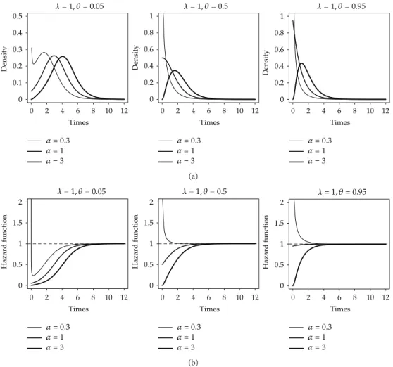 Figure 1: (a) Probability density function of the CE2G distribution. (b) Failure rate function of the CE2G distribution