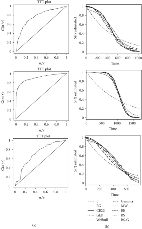 Figure 3: (a) Empirical TTT plot for the dataset 