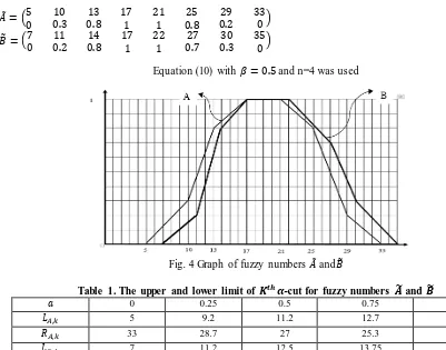 Fig.4 illustrates two new bell shape fuzzy numbers,   