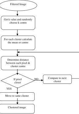 Figure 10 . Flow chart for K-means clustering 