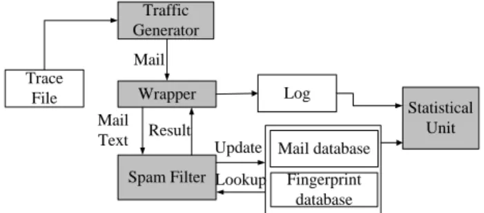 Figure 2 shows the system structure of our simulator we  have designed. The structure is chosen to satisfy the above  requirements and consists four parts