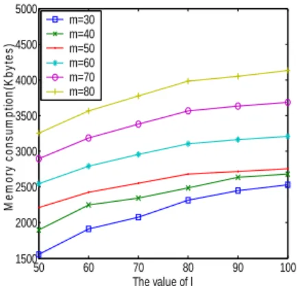 Fig. 4. The distribution of the number of similar  mails of spam categories 