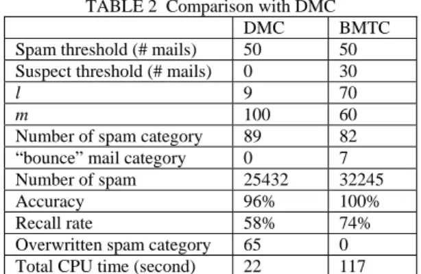 TABLE 2  Comparison with DMC 