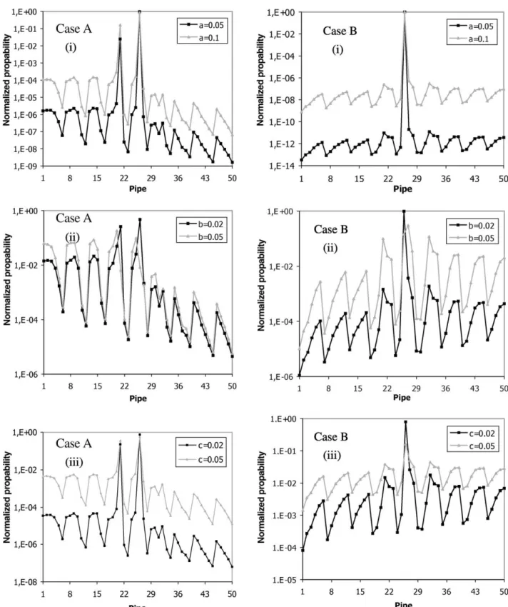Fig. 6. Peak values of normalized PDF at each pipe section using (A) manometers in the nodes (17, 18, 19, 23, 24, 25, 31) and (B) flow meters in the pipe sections (1, 2, 3, 7, 18, 25, 26)