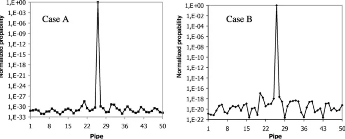 Fig. 2. Peak values of normalized PDF at each pipe section using (A) manometers and (B) flow meters