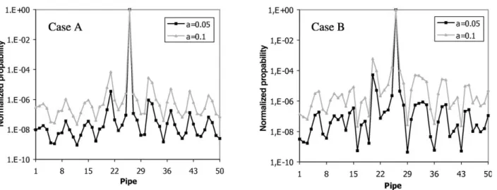 Fig. 3. Peak values of normalized PDF at each pipe section using (A) manometers and (B) flow meters