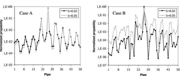Fig. 4. Peak values of normalized PDF at each pipe section using (A) manometers and (B) flow meters