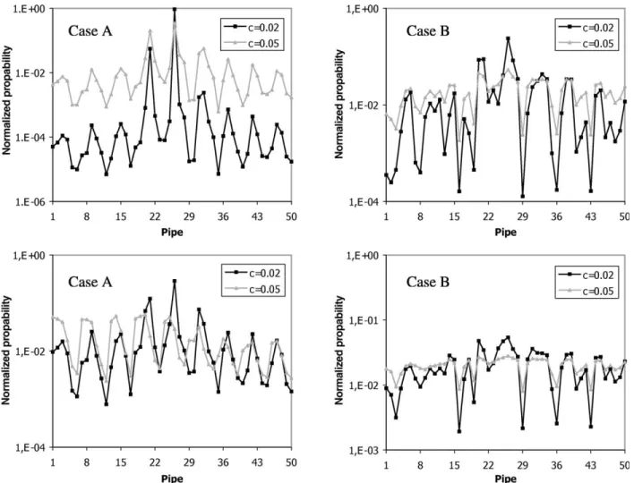 Fig. 5. Peak values of normalized PDF at each pipe section using (A) manometers and (B) flow meters