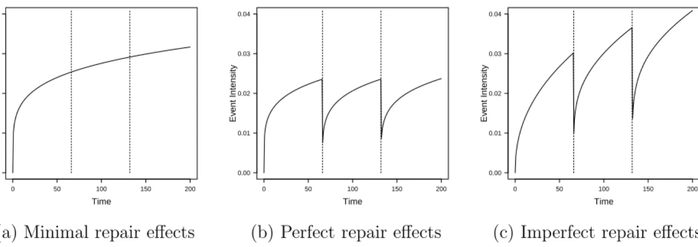 Figure 3: Illustration of the intensity function of component events in the MTRP model (2) for a simulated event history