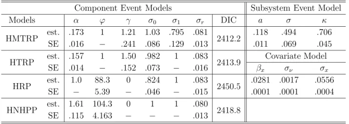 Table 4: Parameter estimates and standard errors for the component-event, subsystem-event, and covariate models, based on the Vehicle B data.