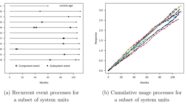 Figure 1: Plots of event processes and cumulative usage processes for ten randomly selected units in the Vehicle B fleet.