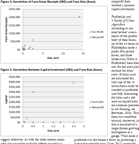 Figure 4. Correlation of Farm Gross Receipts (US$) and Farm Size (Acres)