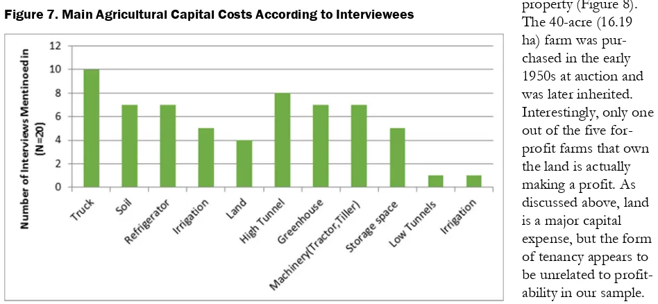 Figure 7. Main Agricultural Capital Costs According to Interviewees