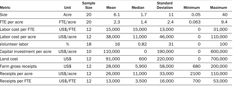 Table 1. Summary of Economic Metrics of the Farms in the Study