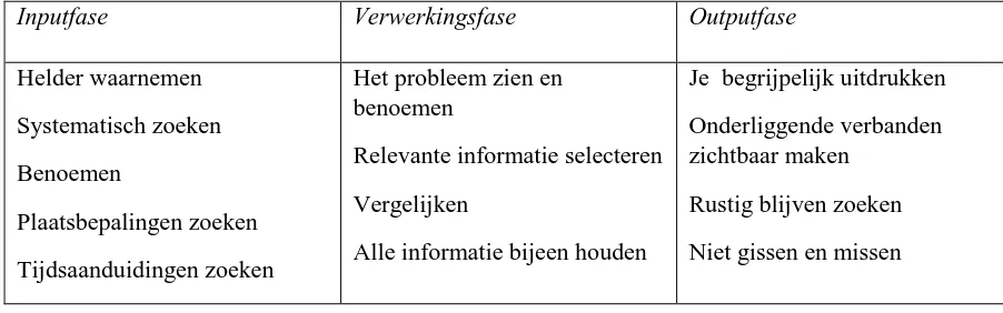 Tabel 6  De onderscheiden cognitieve functies per fase ("Teaching Diagrams", 2014) 