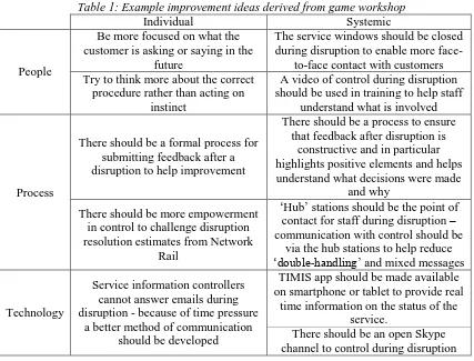 Table 1: Example improvement ideas derived from game workshop Individual Systemic 