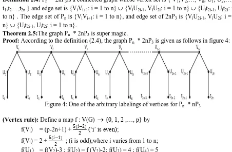 Figure 2 – super magic labeling of the graph P6*12P2 