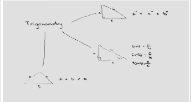 Figure 5.6: P4’s Concept Map 1 