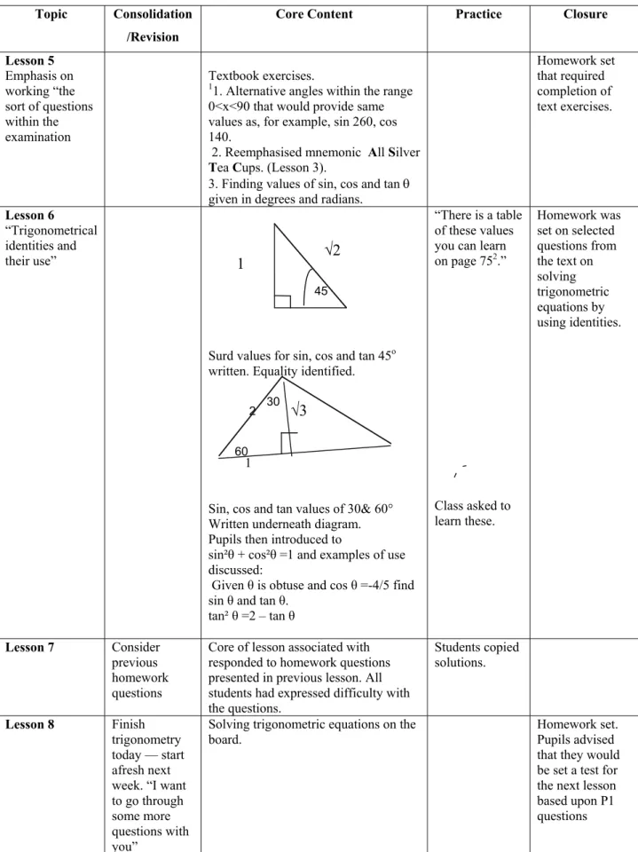 Table 5.1: Individual lessons of the Y12 Trigonometry Course 