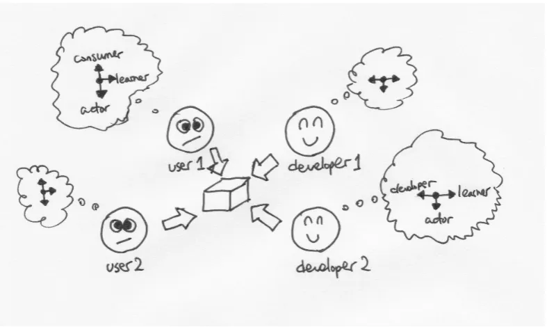 Figure 3.3 – A model of systems development with broader conceptions of developer and 