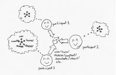 Figure 3.4 – A conceptual model for participatory development 