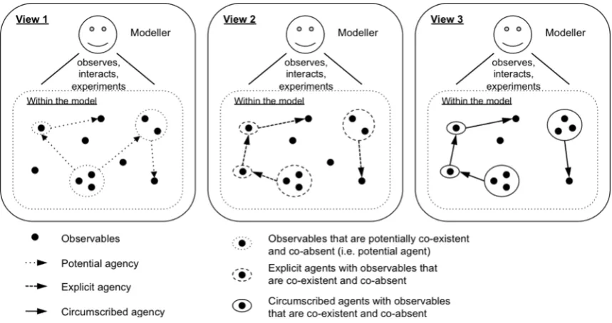 Figure 4.1 – Three views of agent and agency in EM 