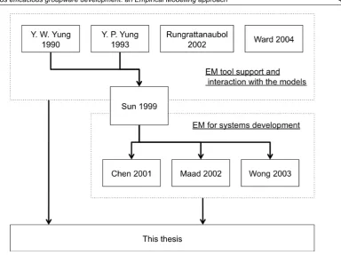 Figure 1.1 – Relationships between this thesis and other doctoral theses on EM 
