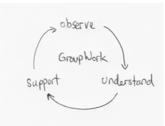 Figure 2.1 – Tang’s iterative process for groupware development20 
