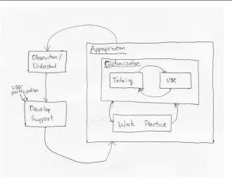 Figure 2.2 – A model for groupware evolution 