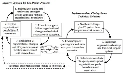 Figure 2.4 – Gasson’s dual-process model40